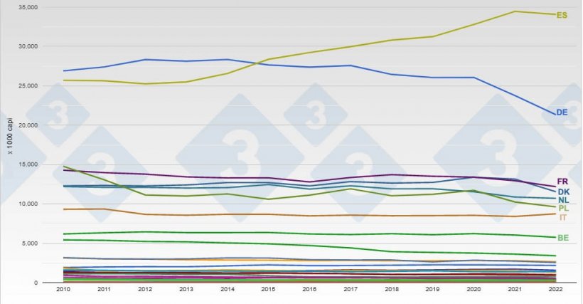 Evoluzione del censimento dei suini nella&nbsp;UE. Fonte: 333.
